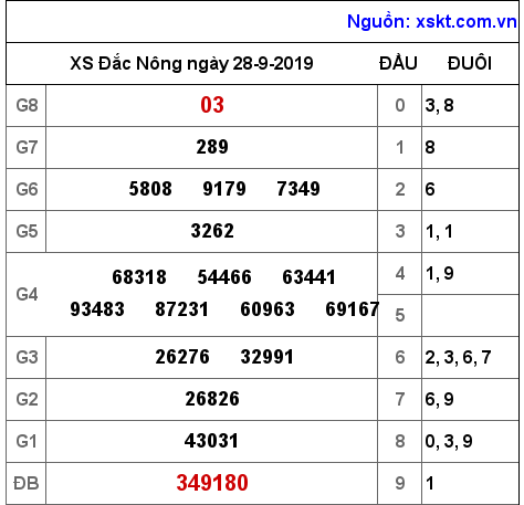 XSDNO ngày 28-9-2019
