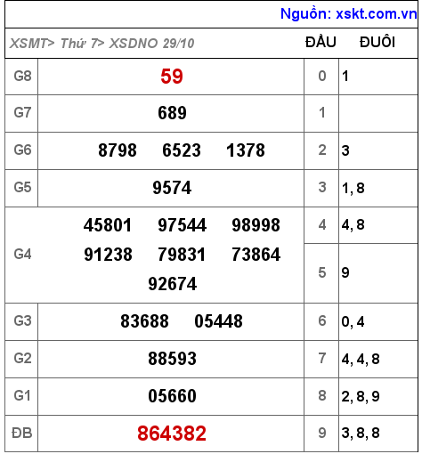 Kết quả XSDNO ngày 29-10-2022