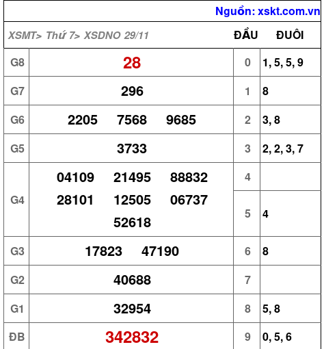 XSDNO ngày 29-11-2025