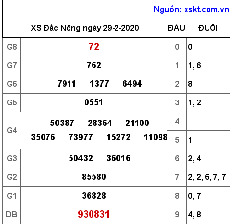 XSDNO ngày 29-2-2020 XSDNO ngày 29-2-2020