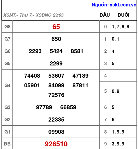 XSDNO ngày 29-3-2025