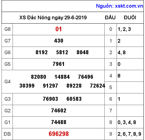 XSDNO ngày 29-6-2019