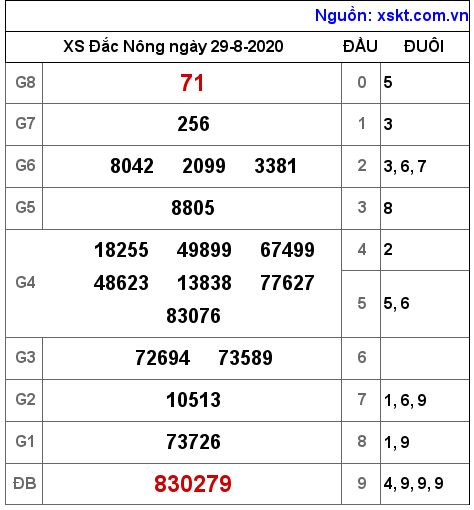 XSDNO ngày 29-8-2020 XSDNO ngày 29-8-2020