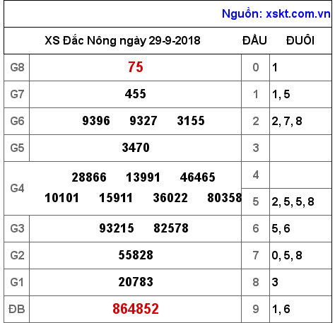 XSDNO ngày 29-9-2018 XSDNO ngày 29-9-2018