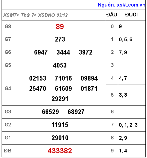 Kết quả XSDNO ngày 3-12-2022