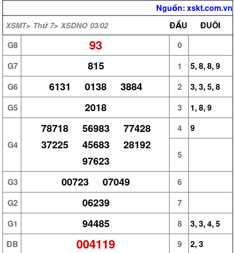 XSDNO ngày 3-2-2024