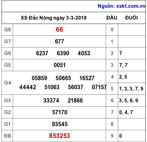 XSDNO ngày 3-3-2018 XSDNO ngày 3-3-2018