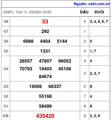 XSDNO ngày 3-5-2025