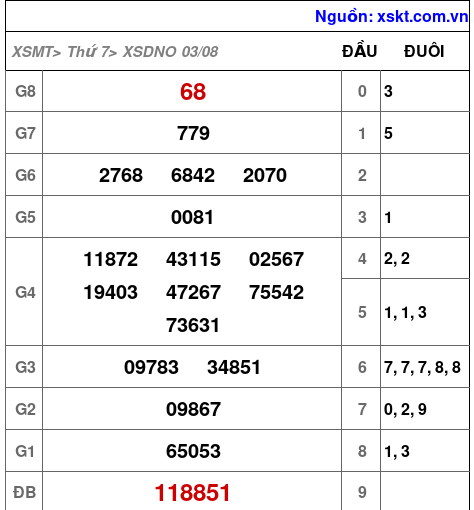 XSDNO ngày 3-8-2024