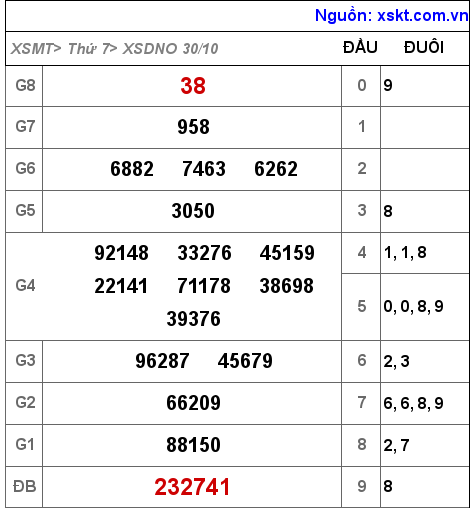 XSDNO ngày 30-10-2021 XSDNO ngày 30-10-2021