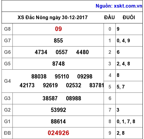 XSDNO ngày 30-12-2017