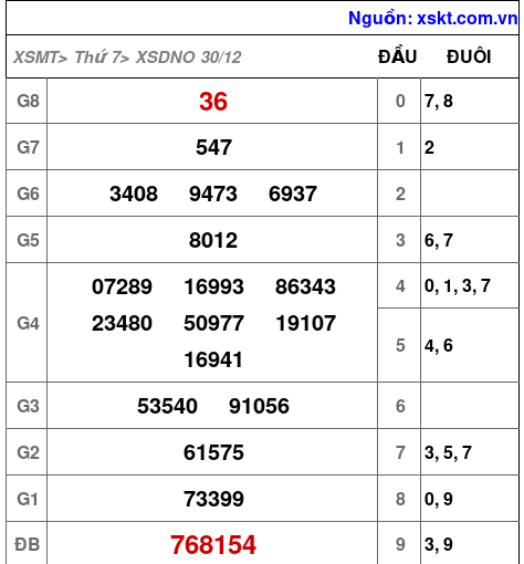 XSDNO ngày 30-12-2023