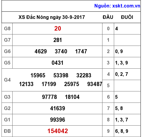 XSDNO ngày 30-9-2017 XSDNO ngày 30-9-2017