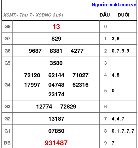 XSDNO ngày 31-1-2026