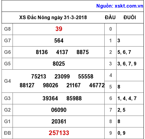 XSDNO ngày 31-3-2018 XSDNO ngày 31-3-2018