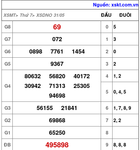 Kết quả XSDNO ngày 31-5-2025