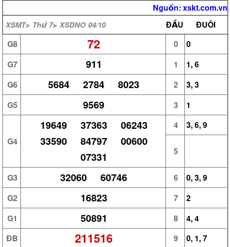 XSDNO ngày 4-10-2025