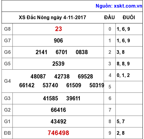 XSDNO ngày 4-11-2017 XSDNO ngày 4-11-2017