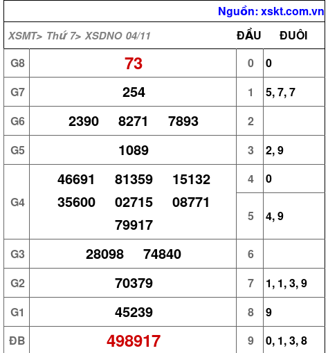 XSDNO ngày 4-11-2023