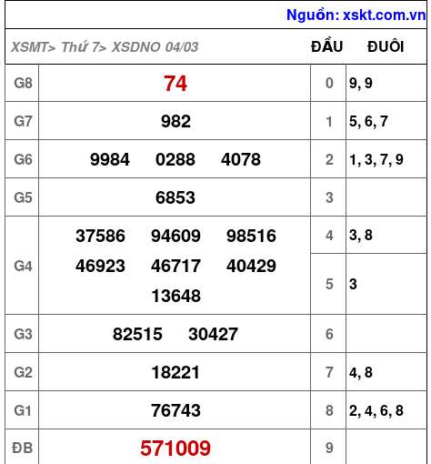 Kết quả XSDNO ngày 4-3-2023