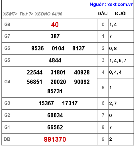 Kết quả XSDNO ngày 4-6-2022