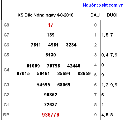 XSDNO ngày 4-8-2018 XSDNO ngày 4-8-2018