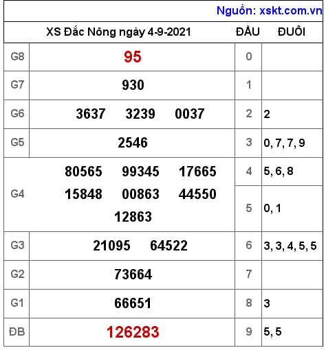 XSDNO ngày 4-9-2021 XSDNO ngày 4-9-2021