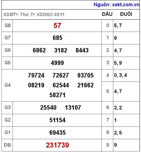 Kết quả XSDNO ngày 5-11-2022