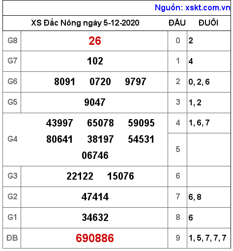 XSDNO ngày 5-12-2020