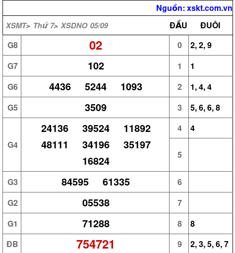 XSDNO ngày 5-9-2026 XSDNO ngày 5-9-2026