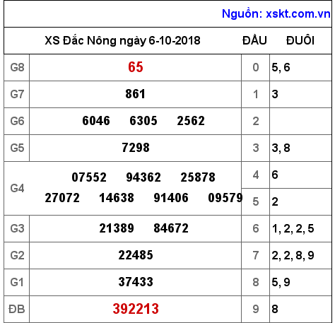 XSDNO ngày 6-10-2018 XSDNO ngày 6-10-2018