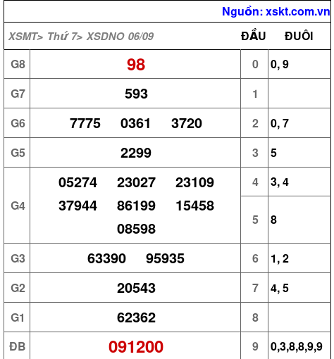 XSDNO ngày 6-9-2025