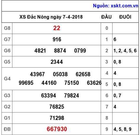 XSDNO ngày 7-4-2018