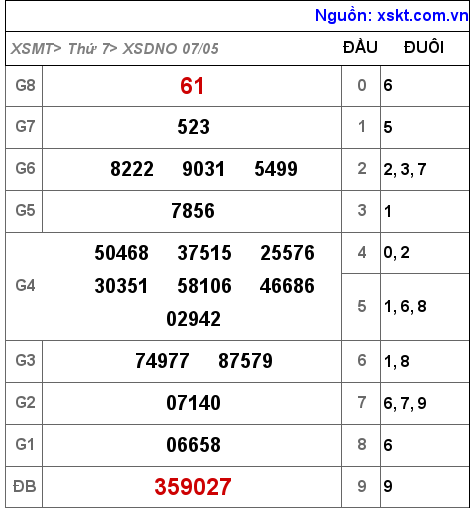 Kết quả XSDNO ngày 7-5-2022