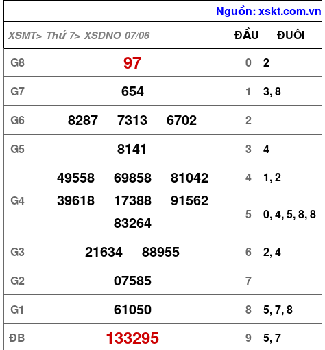Kết quả XSDNO ngày 7-6-2025