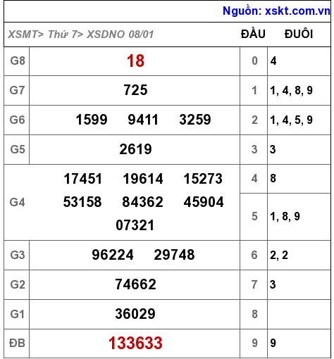 XSDNO ngày 8-1-2022 XSDNO ngày 8-1-2022