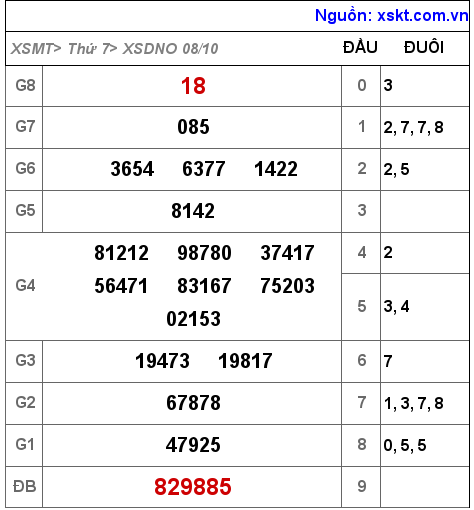 Kết quả XSDNO ngày 8-10-2022
