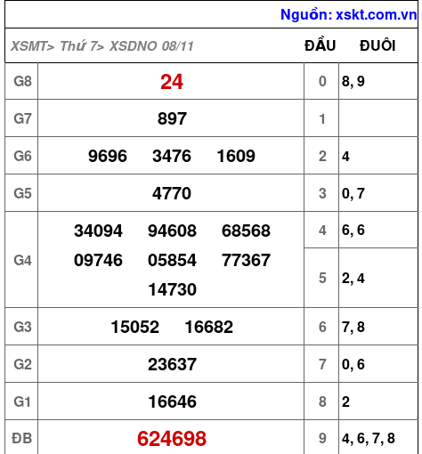 XSDNO ngày 8-11-2025
