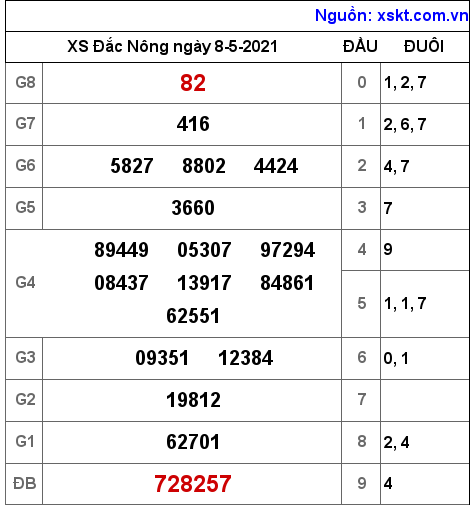 XSDNO ngày 8-5-2021