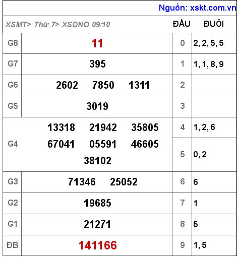XSDNO ngày 9-10-2021 XSDNO ngày 9-10-2021