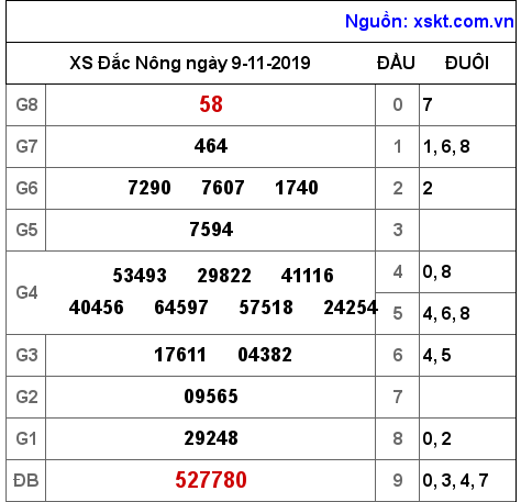 XSDNO ngày 9-11-2019