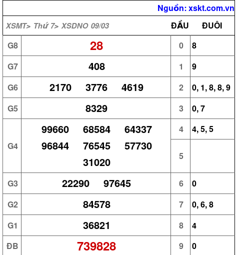 XSDNO ngày 9-3-2024
