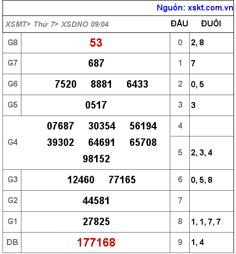 Kết quả XSDNO ngày 9-4-2022