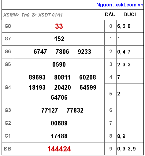 XSDT ngày 1-11-2021