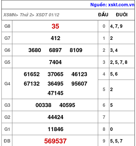 XSDT ngày 1-12-2025
