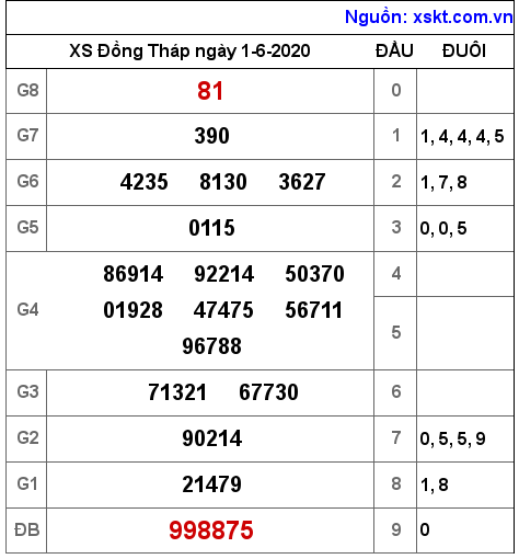 XSDT ngày 1-6-2020 XSDT ngày 1-6-2020