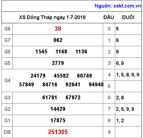 XSDT ngày 1-7-2019 XSDT ngày 1-7-2019