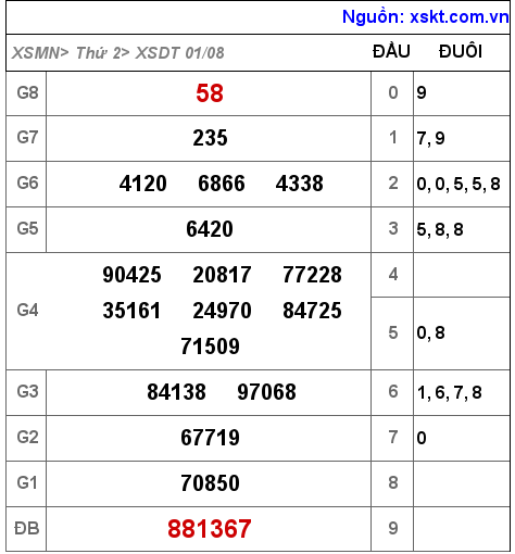 Kết quả XSDT ngày 1-8-2022