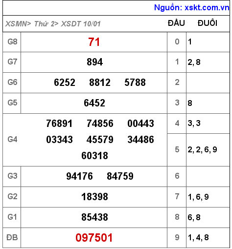 XSDT ngày 10-1-2022