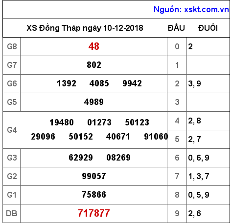 XSDT ngày 10-12-2018 XSDT ngày 10-12-2018